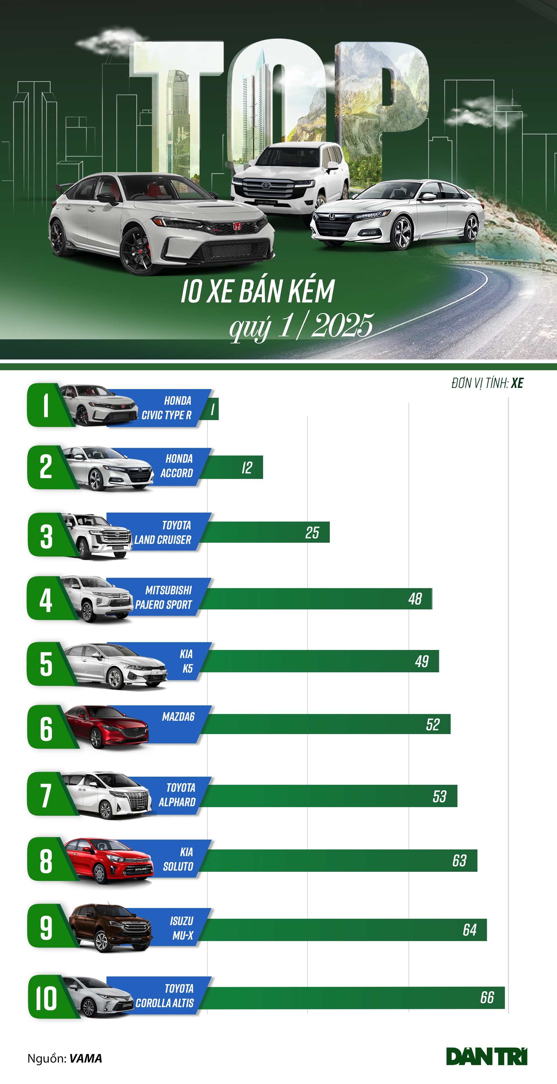 Danh sách xe bán chậm trong quý I: SUV Nhật giảm giá mạnh nhưng vẫn không thu hút khách hàng - 1