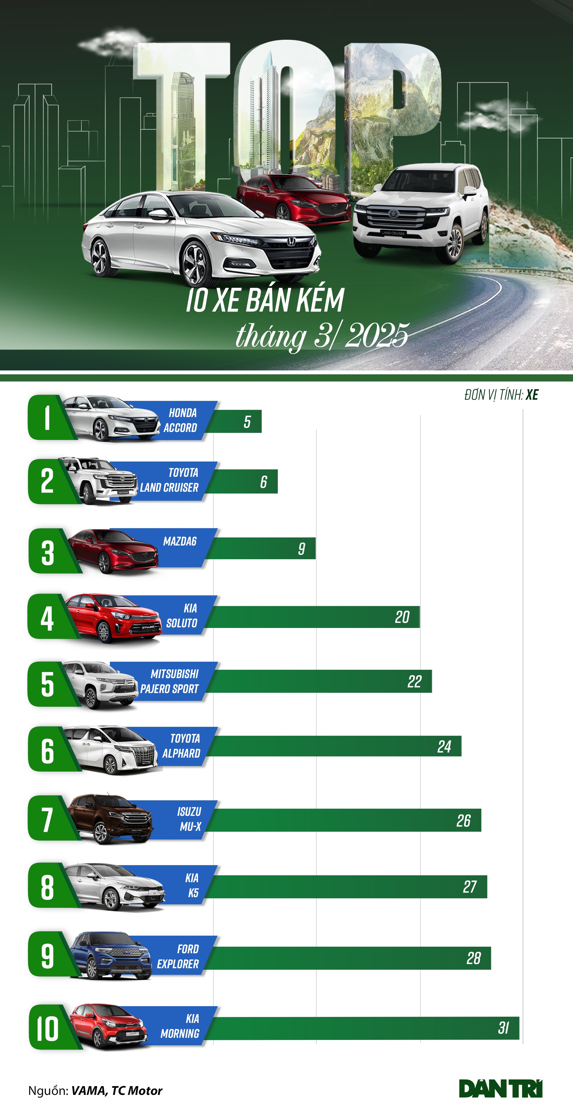 Danh sách xe bán chậm tháng 3: Kia có ba mẫu, liệu khách hàng Việt có giảm sự ưa chuộng với ô tô Hàn Quốc? - 1