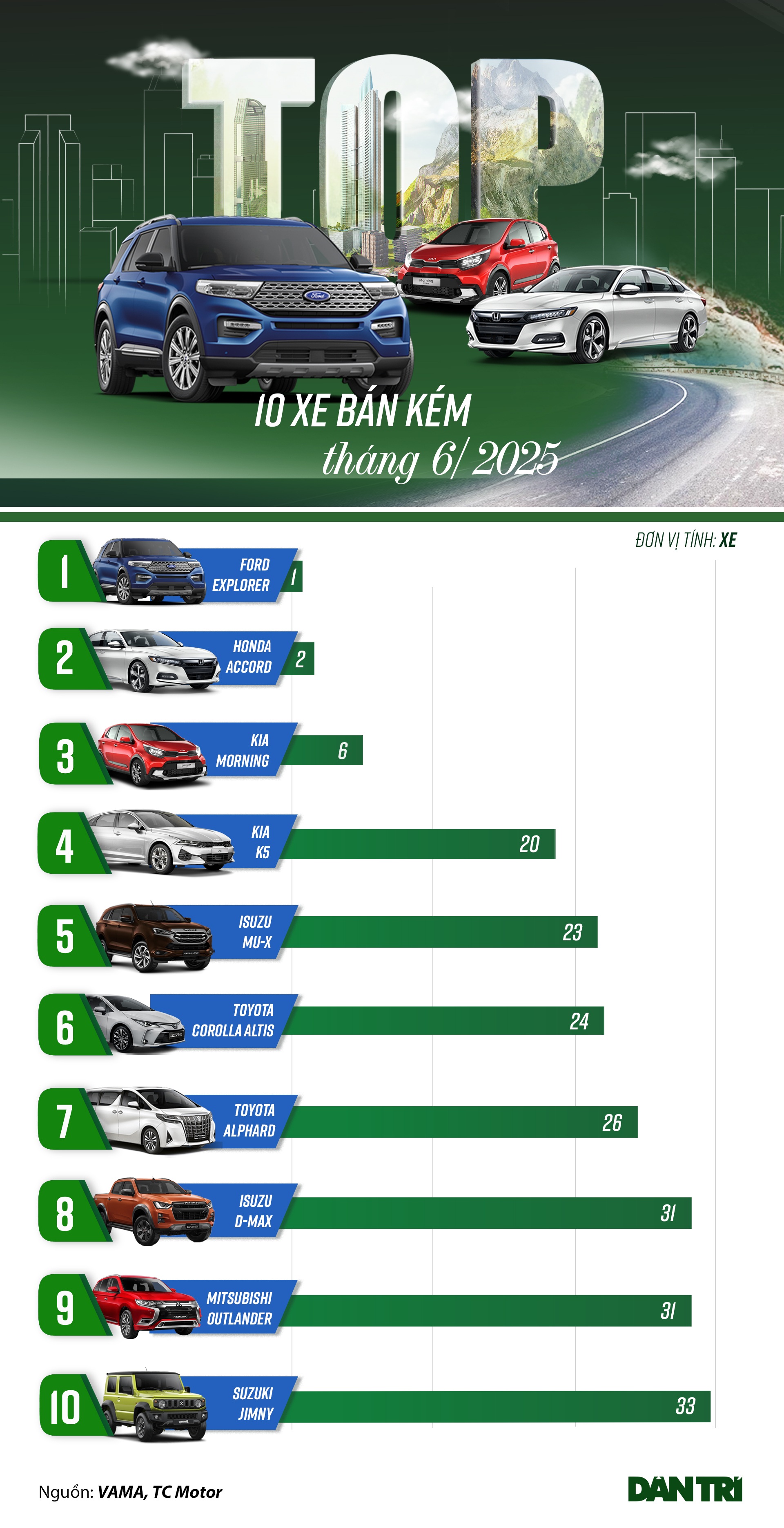 Danh sách ô tô bán chậm tháng 6: Ford Explorer giảm mạnh, xe Nhật vẫn chiếm ưu thế - 1