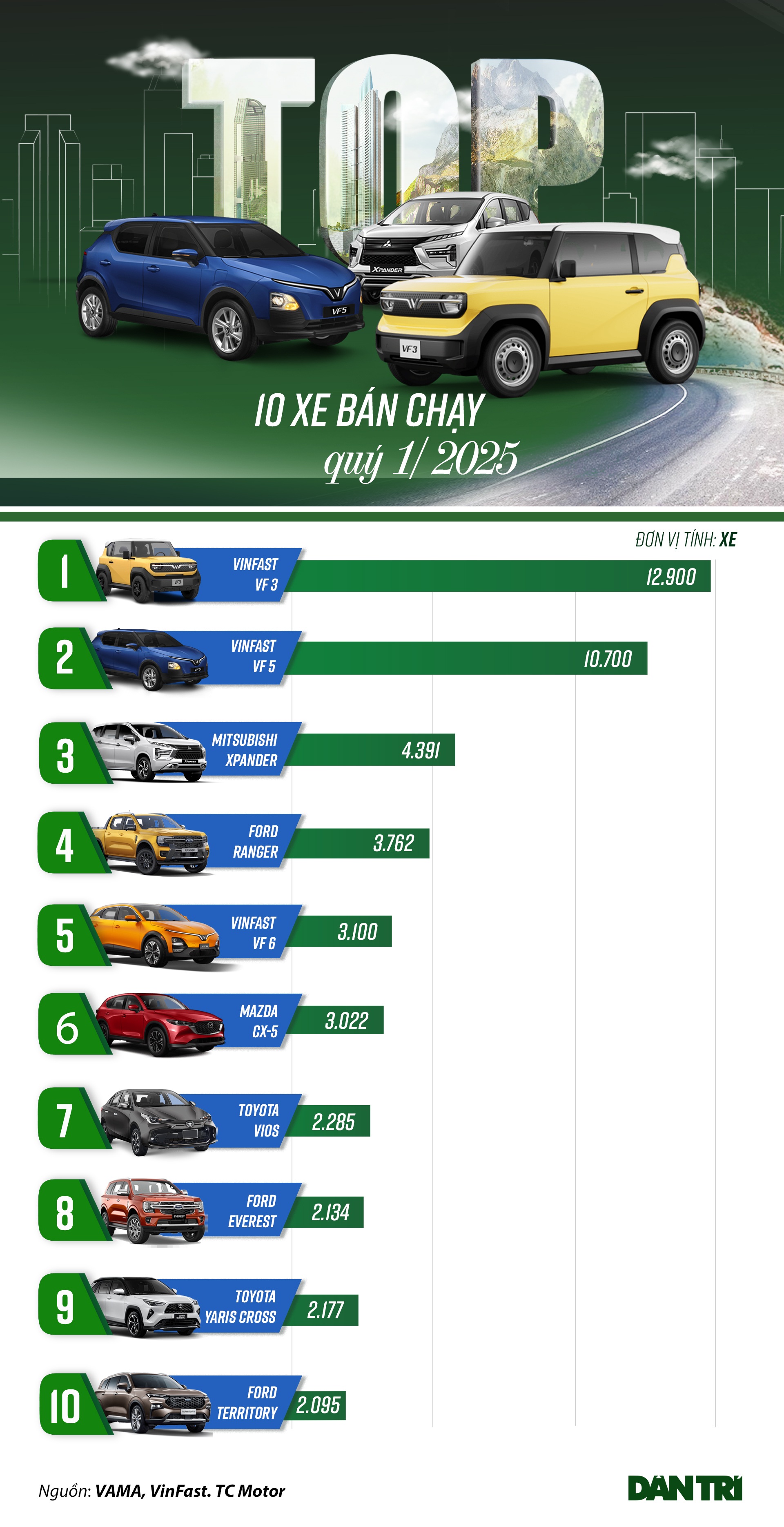 Top ô tô bán chạy quý I: Xe Việt dẫn đầu, xe Hàn vắng bóng - 1