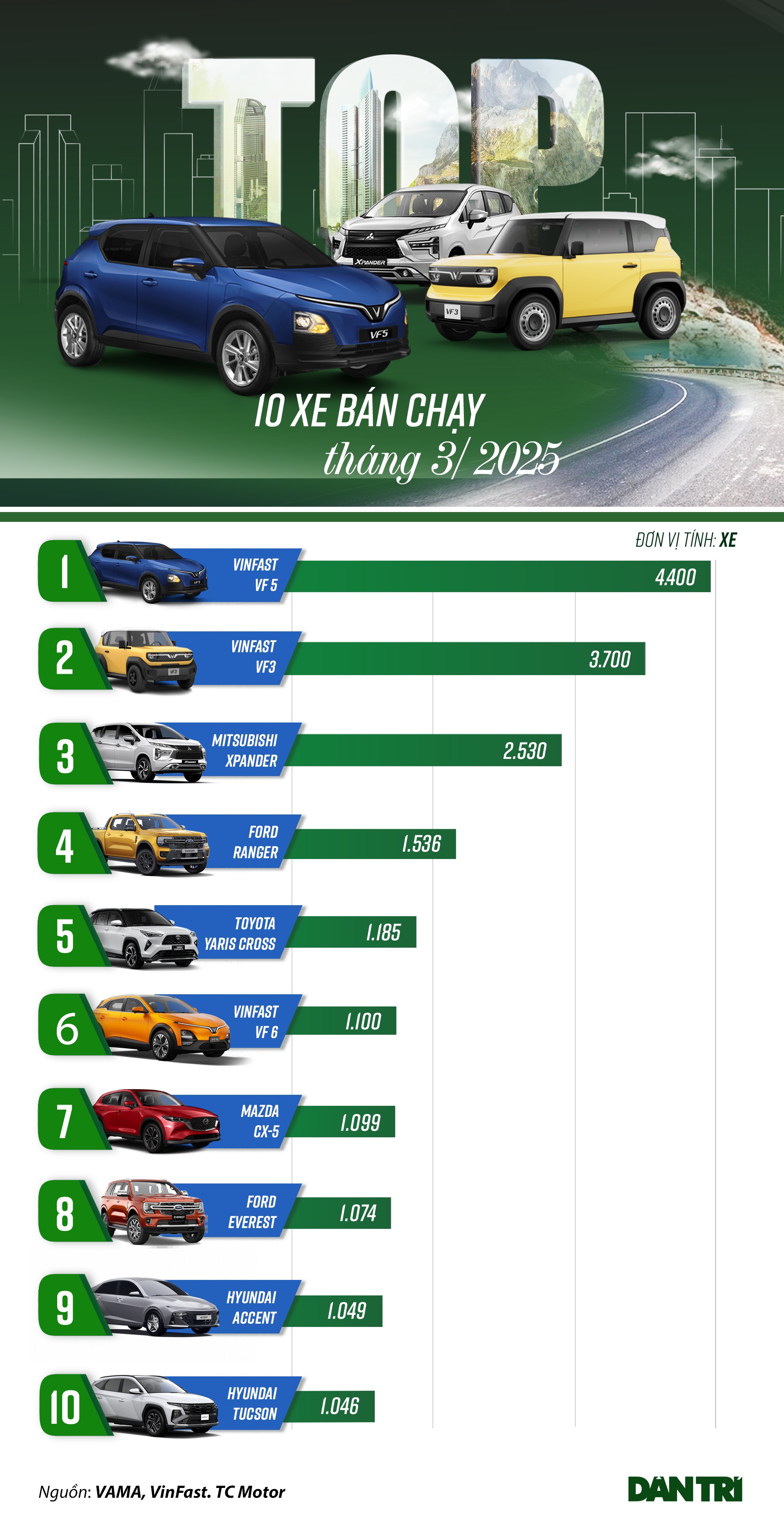 Top xe bán chạy tháng 3: VinFast dẫn đầu, Hyundai trở lại cuộc đua - 1