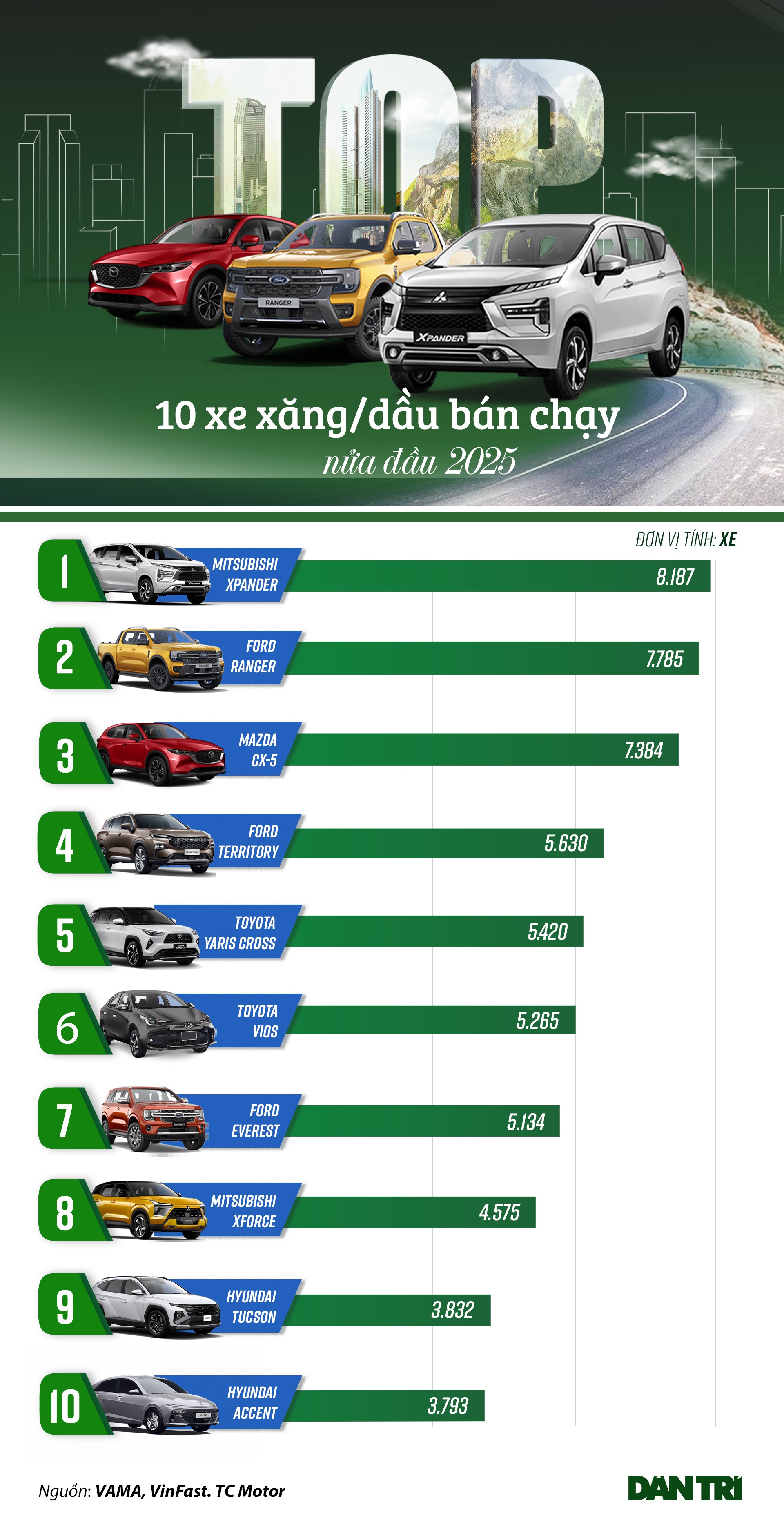 Top 10 ô tô sử dụng xăng/dầu bán chạy nhất tại Việt Nam nửa đầu năm 2025: Xe Nhật dẫn đầu - 1