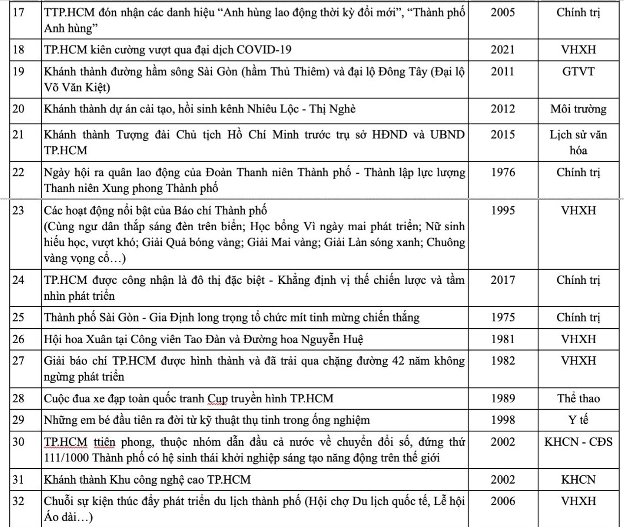 50 sự kiện, hoạt động nổi bật của TP.HCM có Chiến dịch Hồ Chí Minh toàn thắng - Ảnh 6.