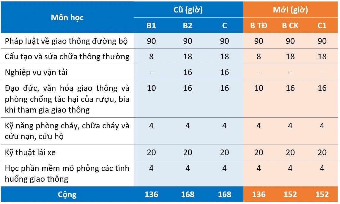 Quy định mới về đào tạo lý thuyết thi giấy phép lái xe- Ảnh 3.