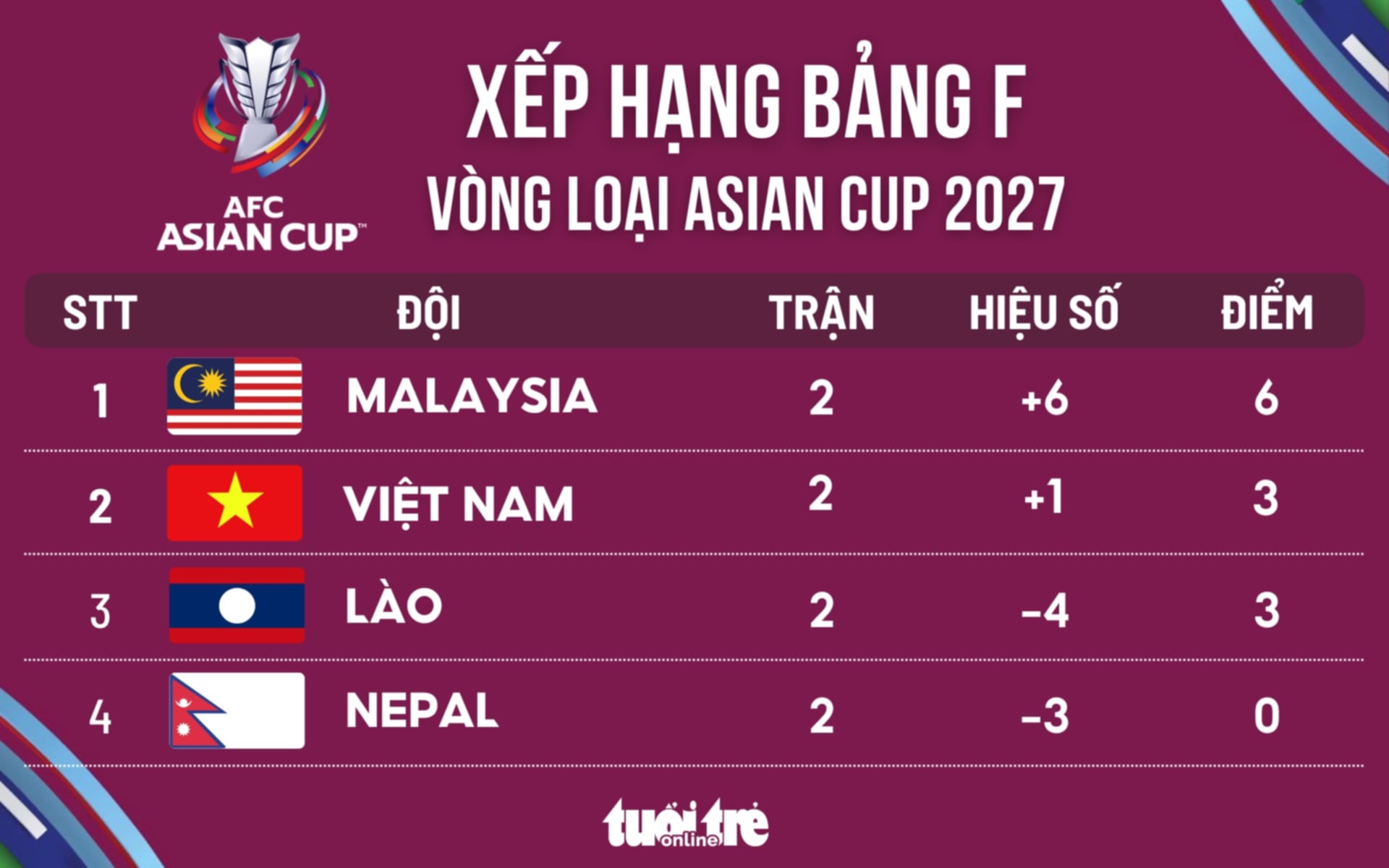Việt Nam và cơ hội dự Asian Cup 2027 sau thất bại trước Malaysia - Ảnh 2.