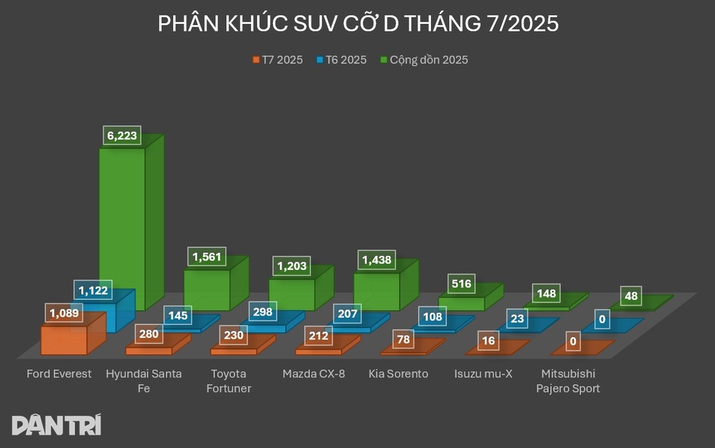 Santa Fe Tăng Tốc Trong Tháng 7, Vượt Qua Fortuner Nhưng Vẫn Kém Everest - 1