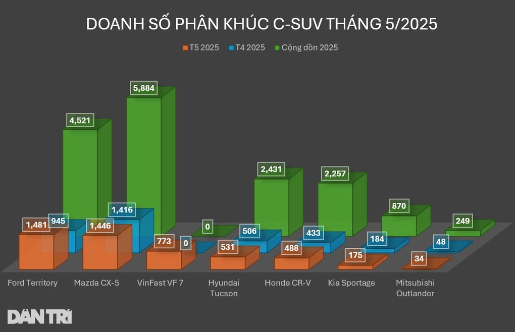 Bộ đôi C-SUV nổi bật giữ giá khởi điểm dưới 700 triệu đồng - 4