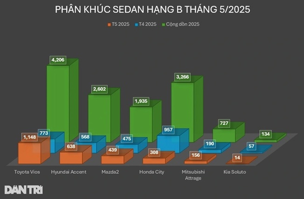 Sedan hạng B nhập khẩu từ Thái Lan có giá khởi điểm tương đương xe hạng A - 3