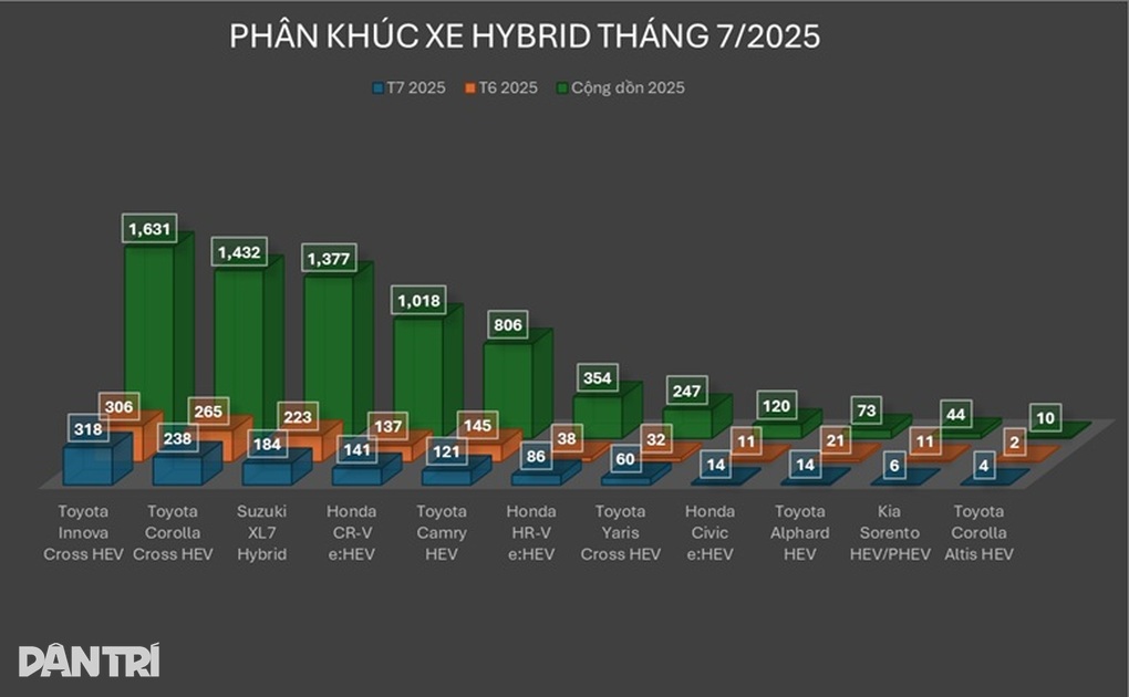 Người tiêu dùng Việt vẫn ưa chuộng xe hybrid trong tháng 7, xe cao cấp vẫn có doanh số tốt - 1