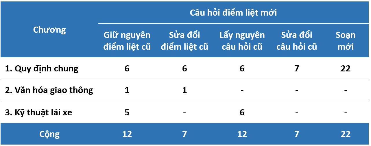600 câu hỏi sát hạch - Ảnh 1.