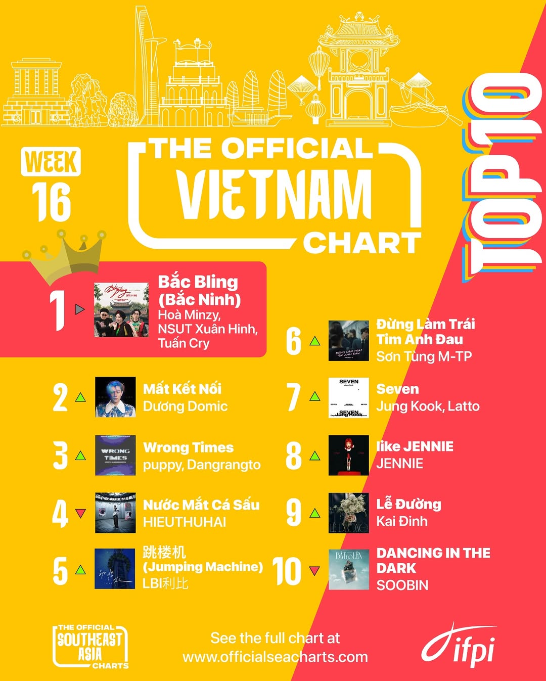 Sự Thống Trị Của Sơn Tùng M-TP Tại Hai Bảng Xếp Hạng Âm Nhạc Mới Ở Việt Nam - Ảnh 4.