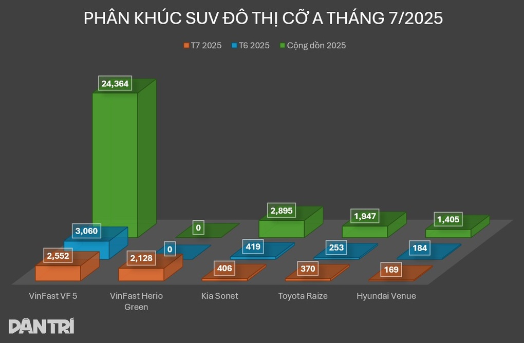 Xe SUV đô thị cỡ A chạy xăng gặp khó khăn trước sự bùng nổ của xe điện - 4
