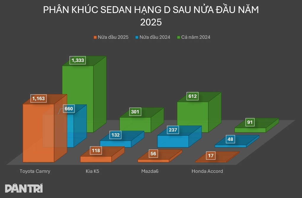 Mẫu xe Nhật Bản duy trì sức hút trong phân khúc sedan hạng D tại Việt Nam - 1