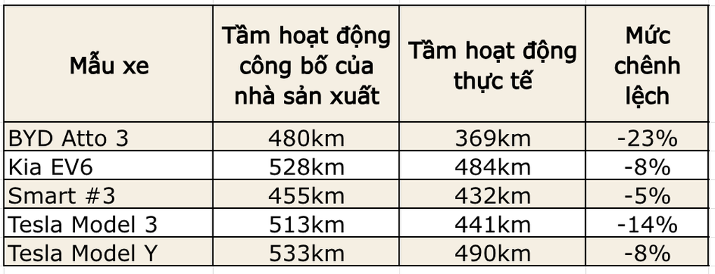 Độ tin cậy của các hãng ô tô điện trong việc công bố tầm hoạt động - 2
