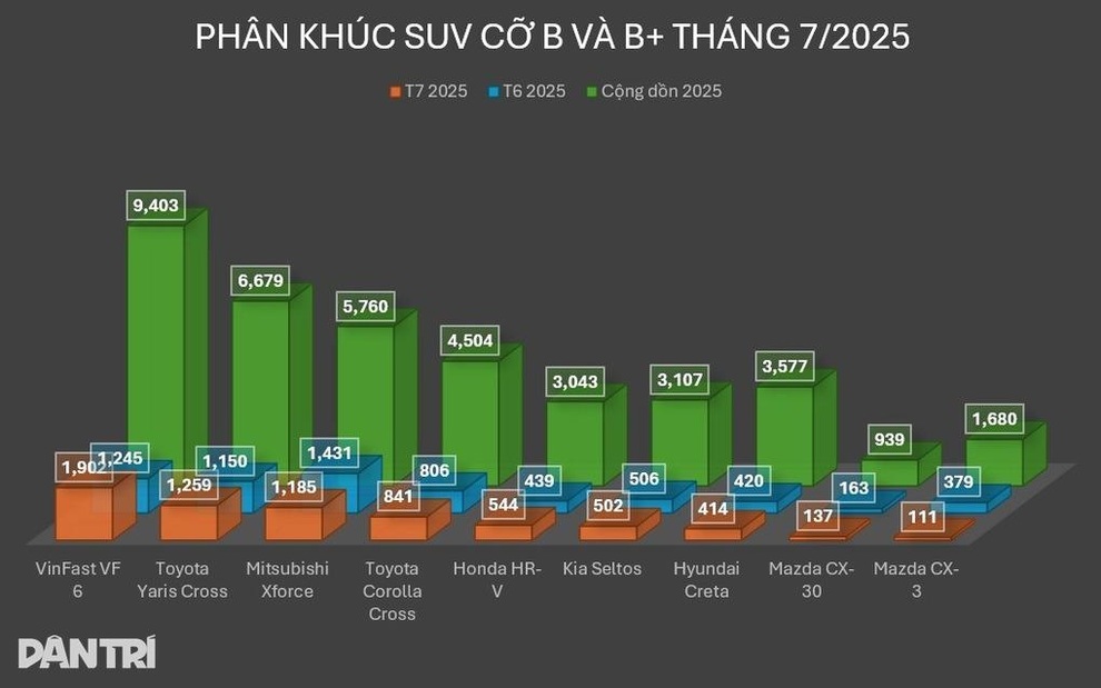 Yaris Cross Đánh Bại Mitsubishi Xforce Trong Cuộc Đua Doanh Số SUV Cỡ Nhỏ - 2